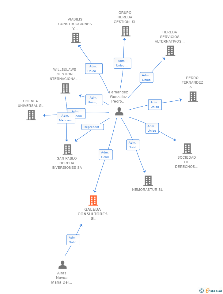 Vinculaciones societarias de GALEDA CONSULTORES SL