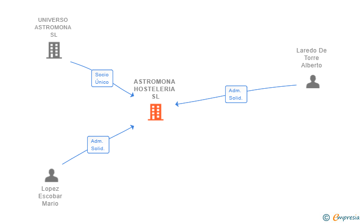 Vinculaciones societarias de ASTROMONA HOSTELERIA SL