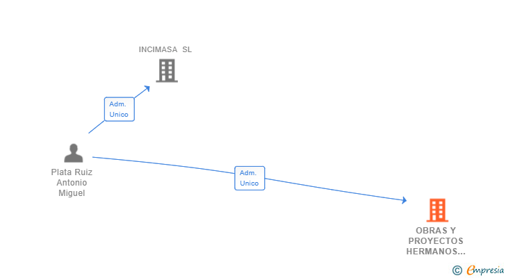 Vinculaciones societarias de OBRAS Y PROYECTOS HERMANOS PLATA SL