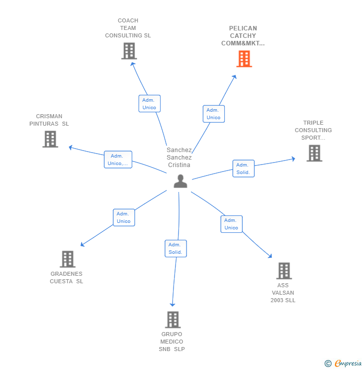 Vinculaciones societarias de PELICAN CATCHY COMM&MKT SL