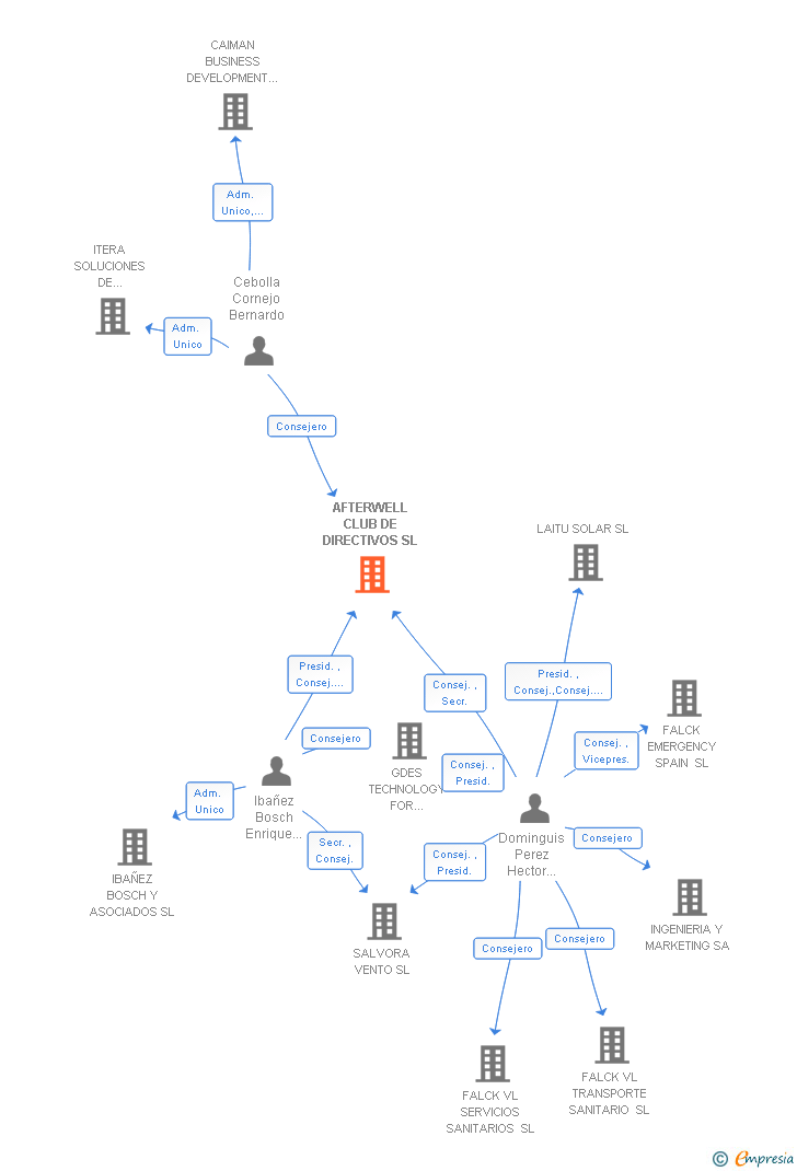 Vinculaciones societarias de AFTERWELL CLUB DE DIRECTIVOS SL