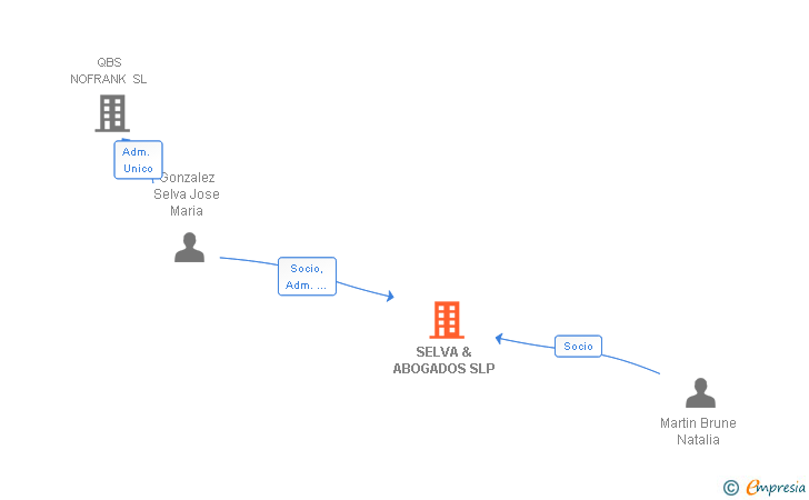 Vinculaciones societarias de SELVA & ABOGADOS SLP