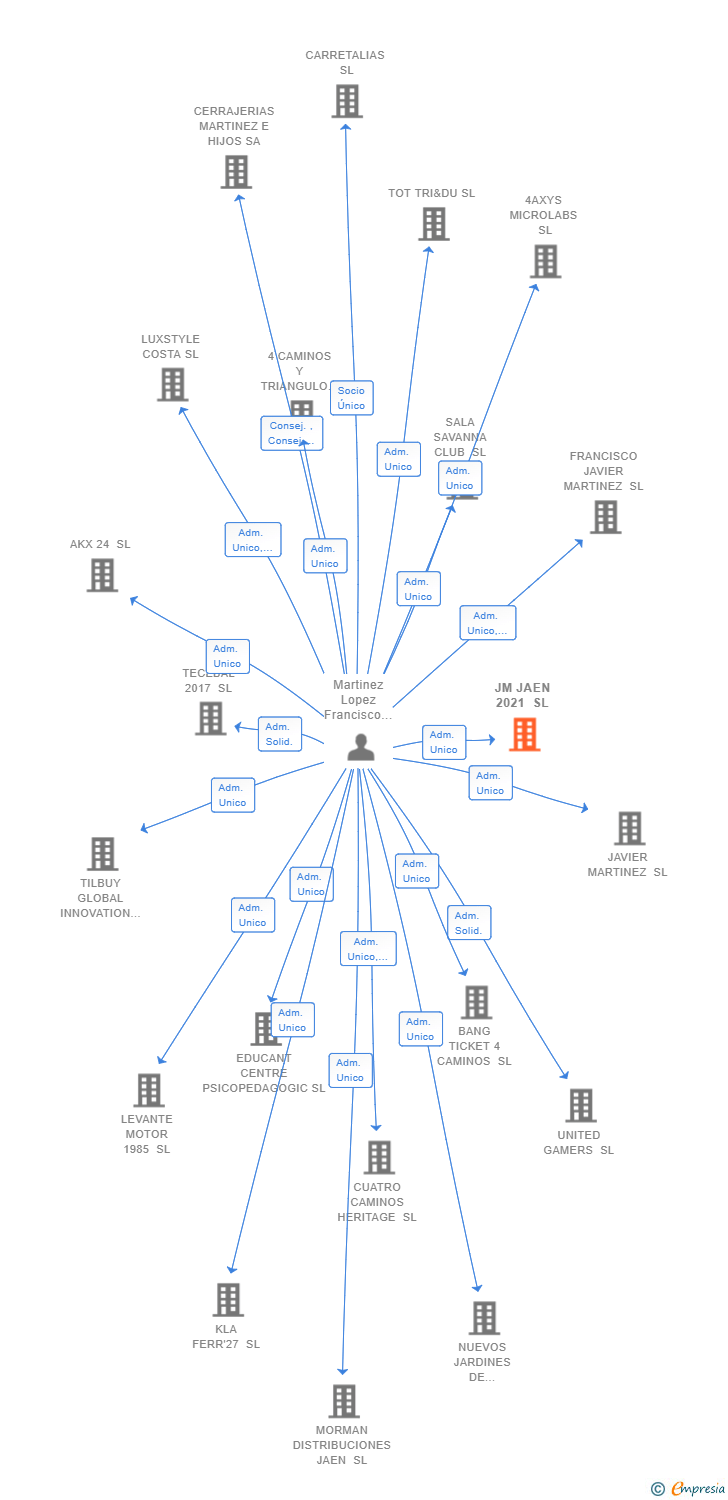 Vinculaciones societarias de JM JAEN 2021 SL
