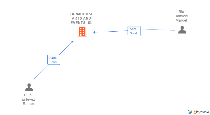 Vinculaciones societarias de FARMHOUSE ARTS AND EVENTS SL