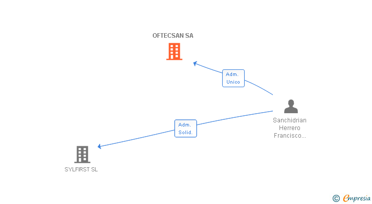 Vinculaciones societarias de OFTECSAN SA