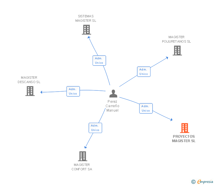 Vinculaciones societarias de PROYECTOS MAGISTER SL