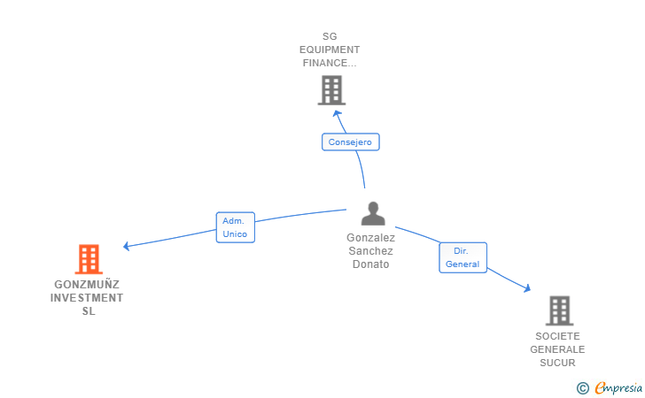 Vinculaciones societarias de GONZMUÑZ INVESTMENT SL