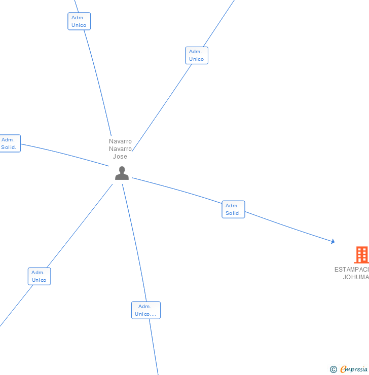 Vinculaciones societarias de ESTAMPACIONES JOHUMA SL