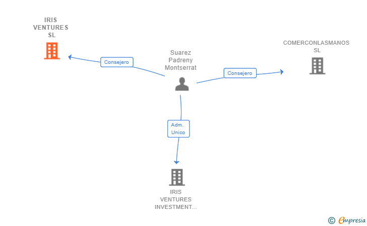 Vinculaciones societarias de IRIS VENTURES SGEIC SL