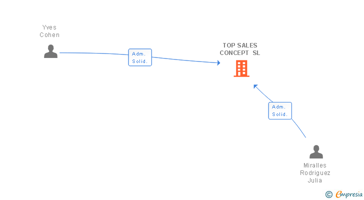 Vinculaciones societarias de TOP SALES CONCEPT SL
