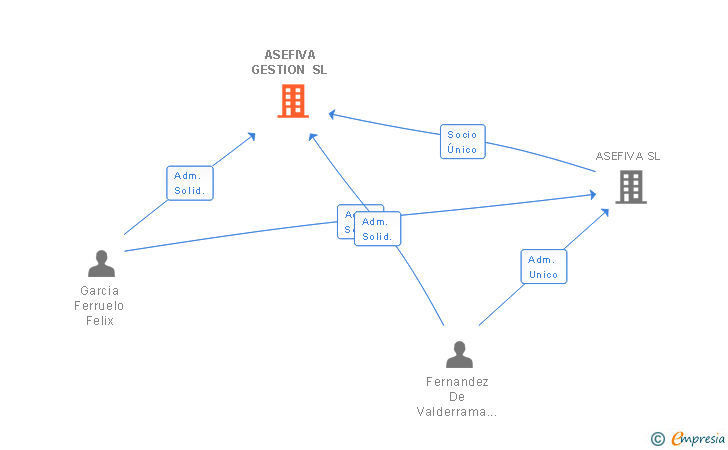 Vinculaciones societarias de ASEFIVA GESTION SL