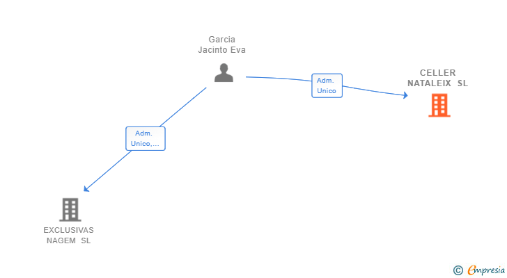 Vinculaciones societarias de CELLER NATALEIX SL