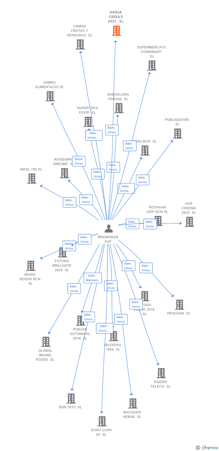 Vinculaciones societarias de HARIA OBRAS 2023 SL