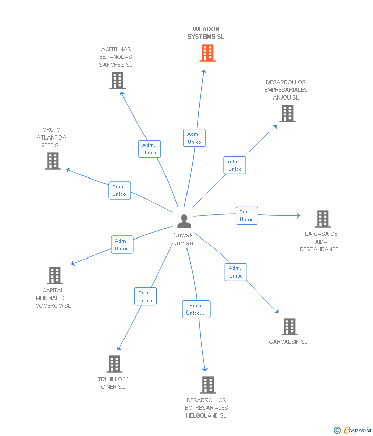 Vinculaciones societarias de WEADON SYSTEMS SL