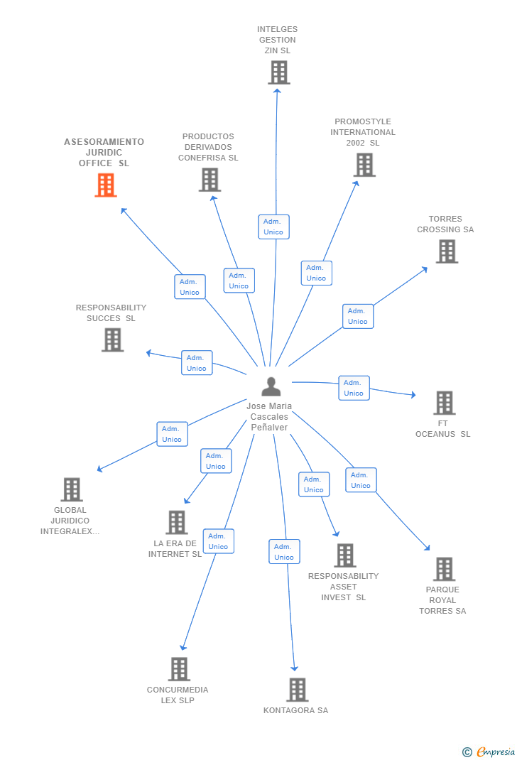 Vinculaciones societarias de ASESORAMIENTO JURIDIC OFFICE SL