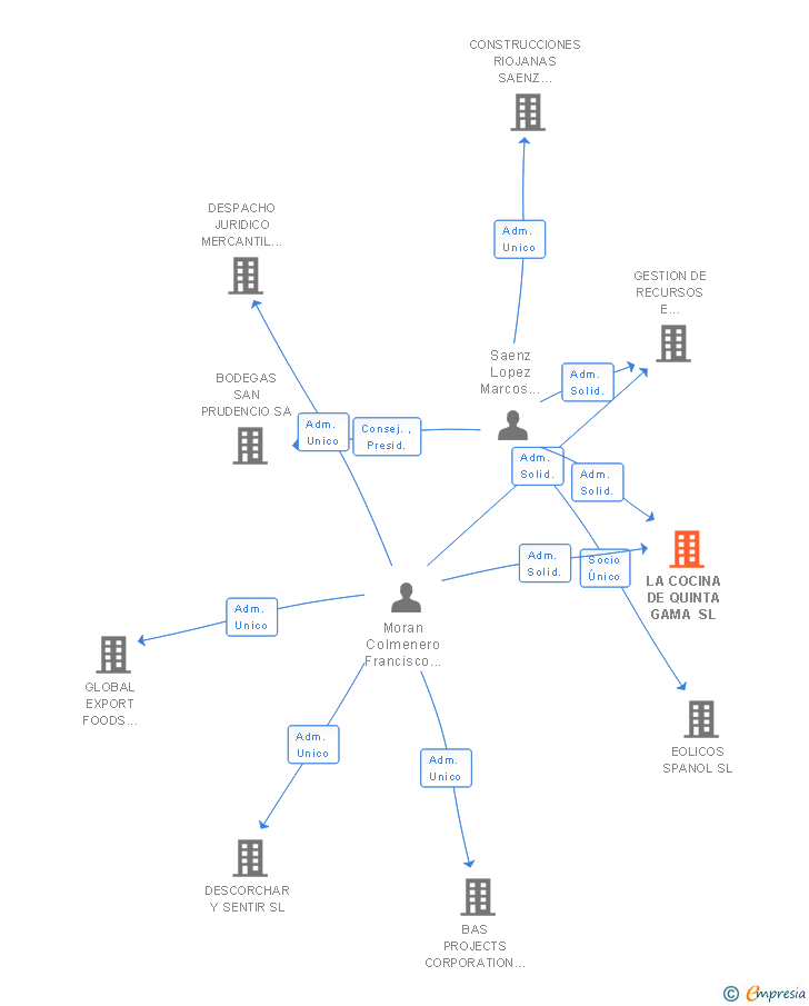 Vinculaciones societarias de LA COCINA DE QUINTA GAMA SL