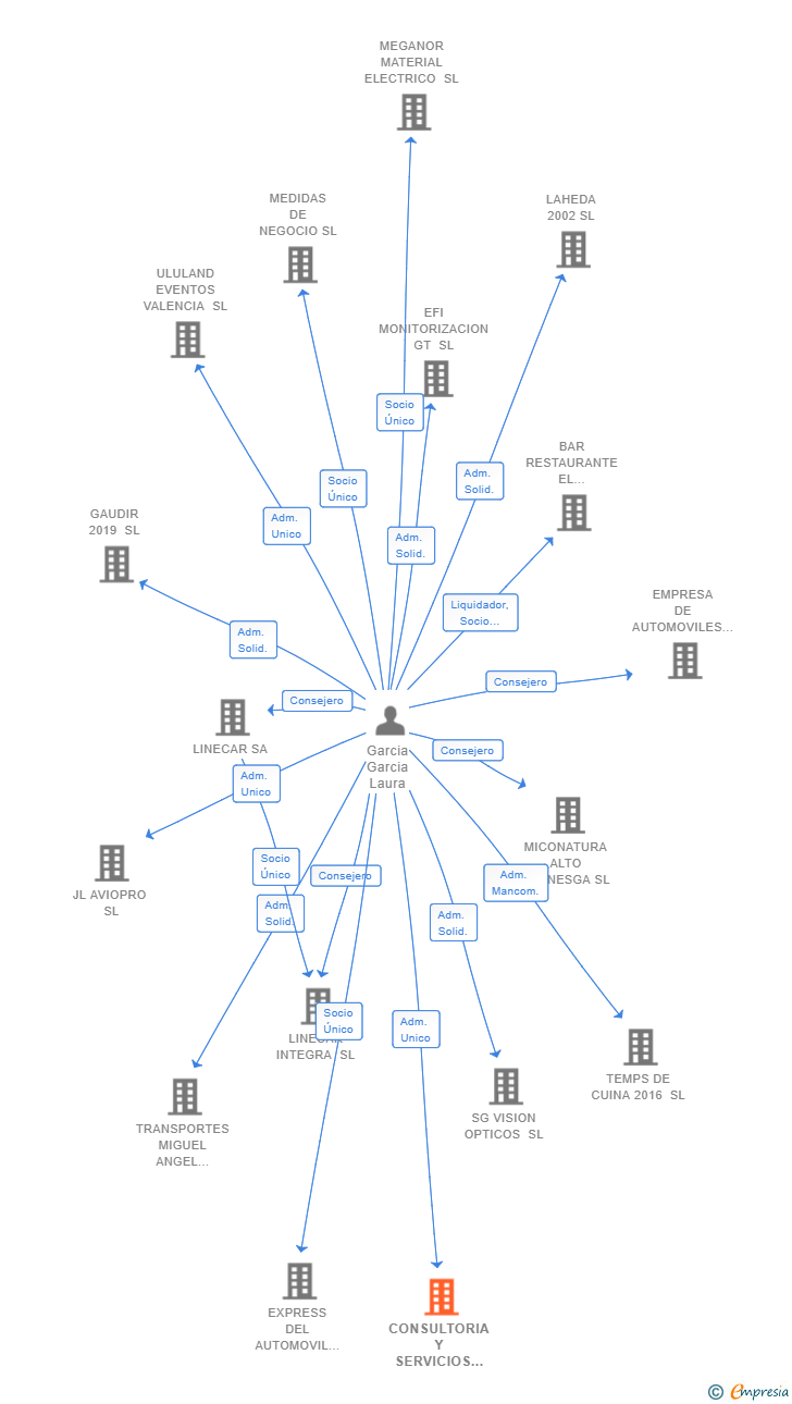 Vinculaciones societarias de CONSULTORIA Y SERVICIOS INTEGRALES OAR SL