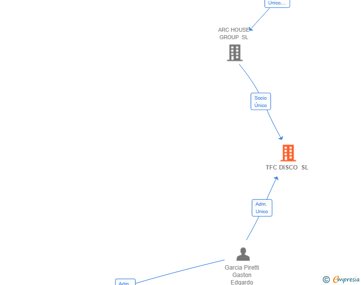 Vinculaciones societarias de TFC DISCO SL
