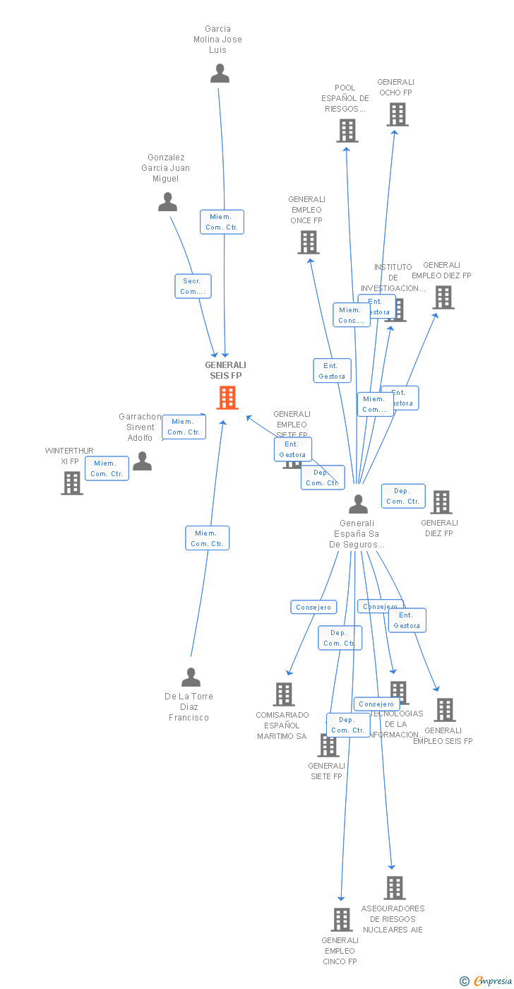Vinculaciones societarias de GENERALI SEIS FP