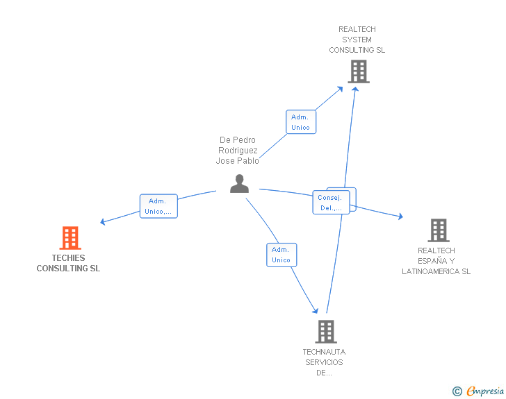 Vinculaciones societarias de TECHIES CONSULTING SL