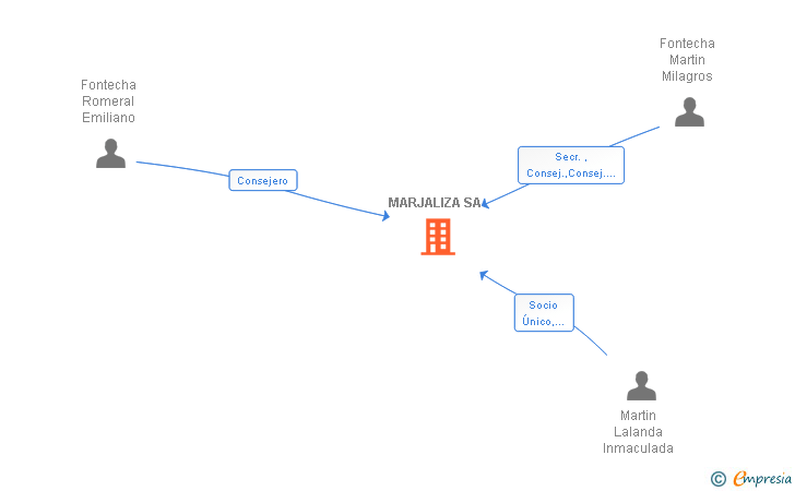 Vinculaciones societarias de MARJALIZA SL