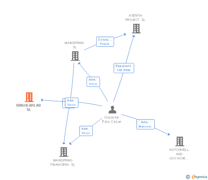 Vinculaciones societarias de SINGULARLAB SL