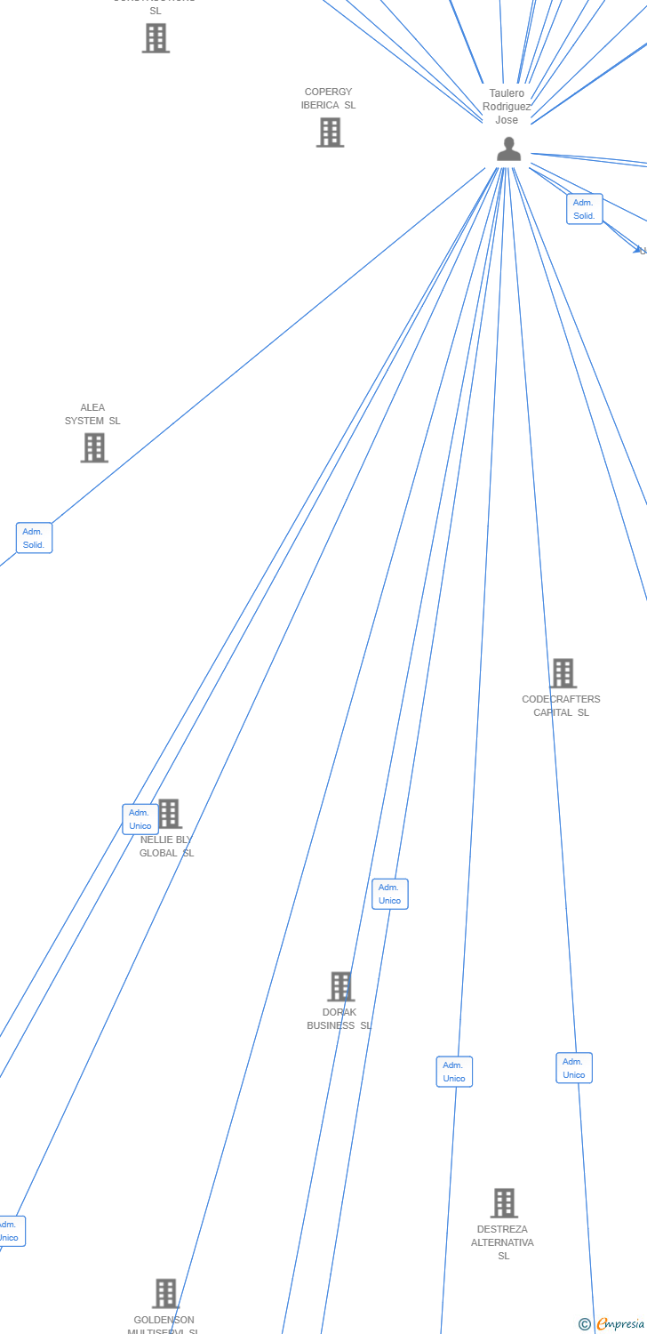 Vinculaciones societarias de UPPER SERVICOMPLEX SL