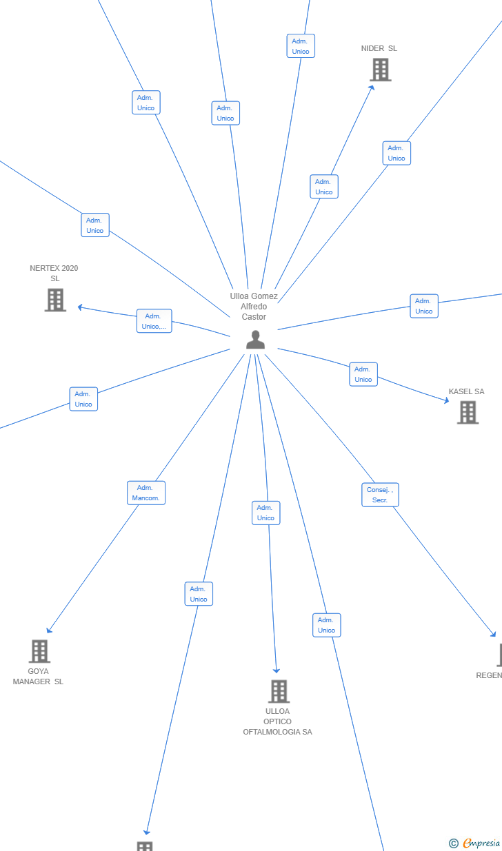 Vinculaciones societarias de SAITE ASSET MANAGEMENT SL
