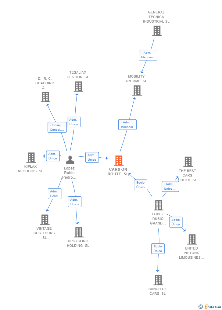 Vinculaciones societarias de CARS ON ROUTE SL