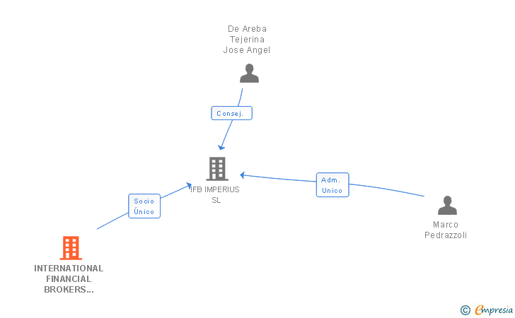 Vinculaciones societarias de INTERNATIONAL FINANCIAL BROKERS SWISS HOLDING SA