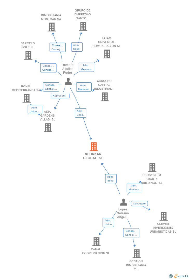 Vinculaciones societarias de NEORKAN GLOBAL SL