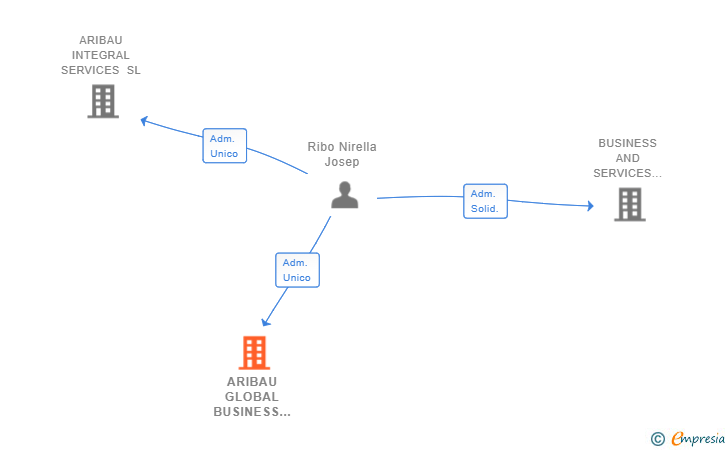 Vinculaciones societarias de ARIBAU GLOBAL BUSINESS SL