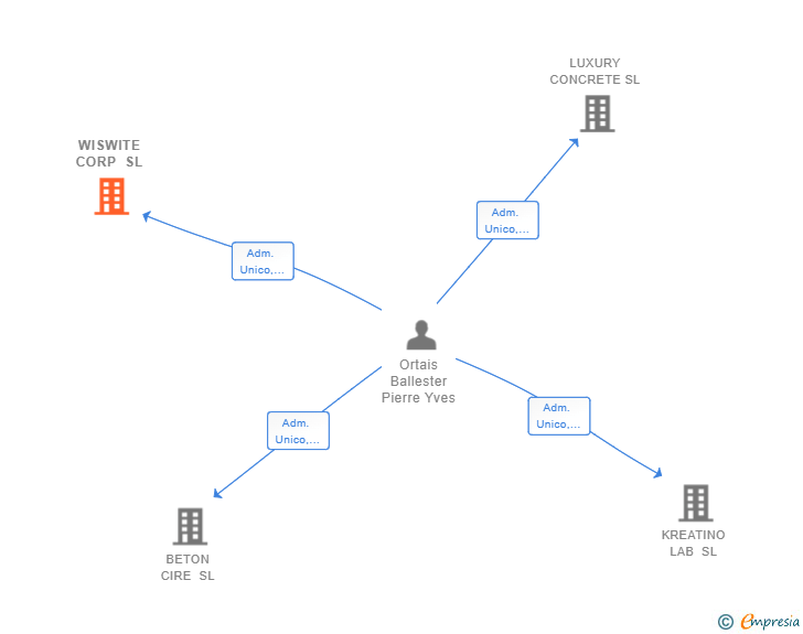 Vinculaciones societarias de WISWITE CORP SL