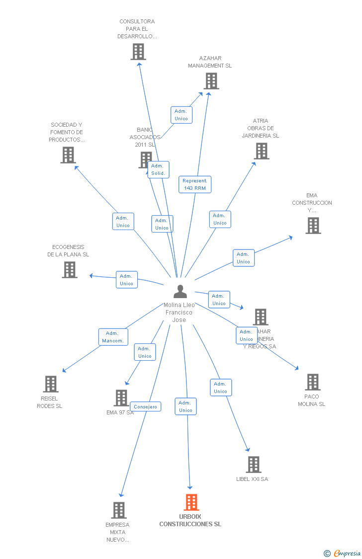 Vinculaciones societarias de URBOIX CONSTRUCCIONES SL