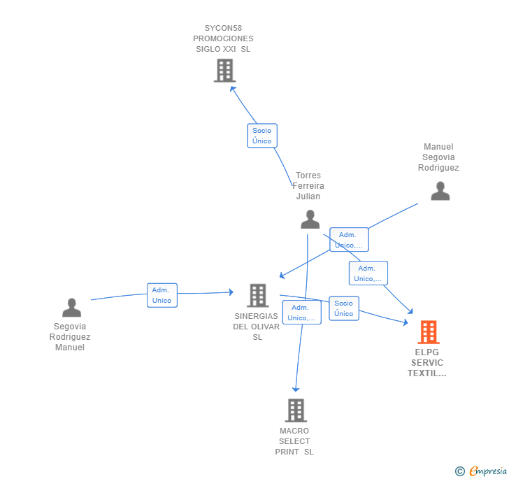 Vinculaciones societarias de ELPG SERVIC TEXTIL SOSTENIBLE SL