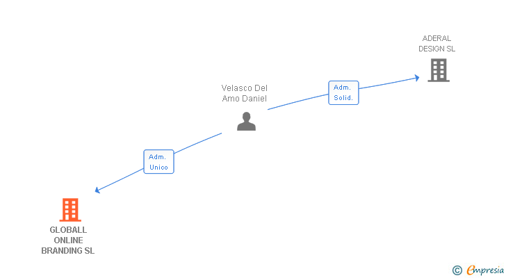 Vinculaciones societarias de GLOBALL ONLINE BRANDING SL