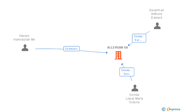 Vinculaciones societarias de ALLERGAN SA