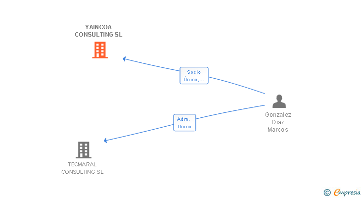 Vinculaciones societarias de YAINCOA CONSULTING SL