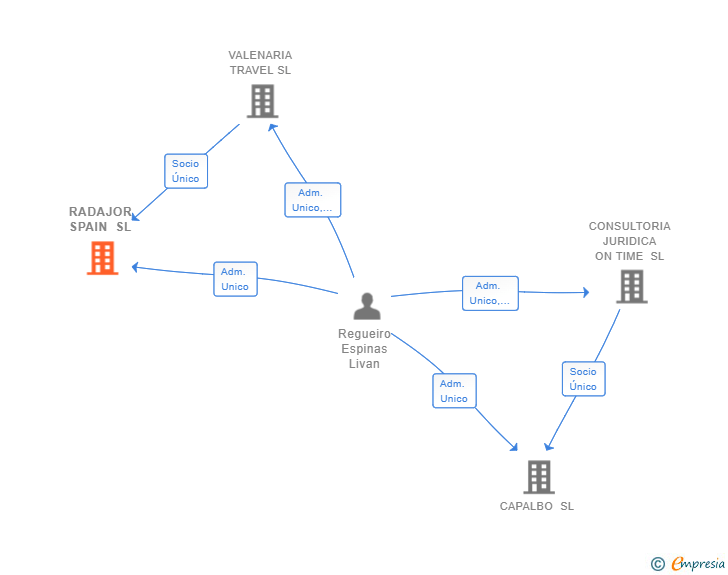 Vinculaciones societarias de RADAJOR SPAIN SL