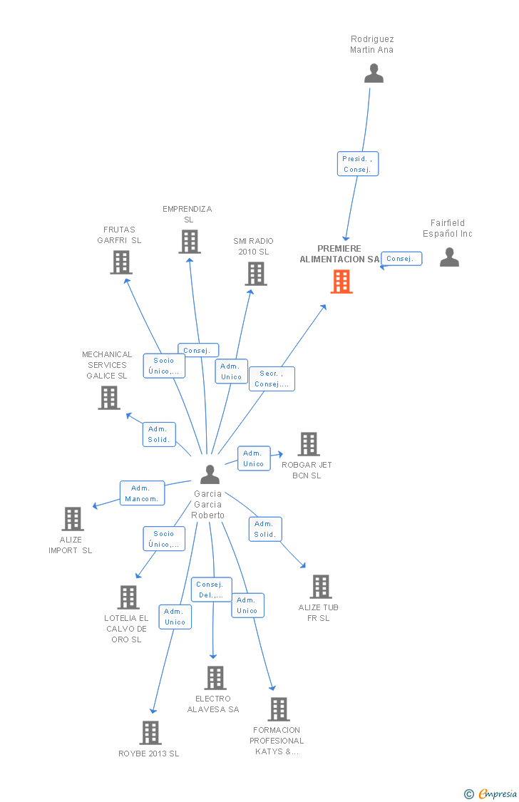 Vinculaciones societarias de PREMIERE ALIMENTACION SA