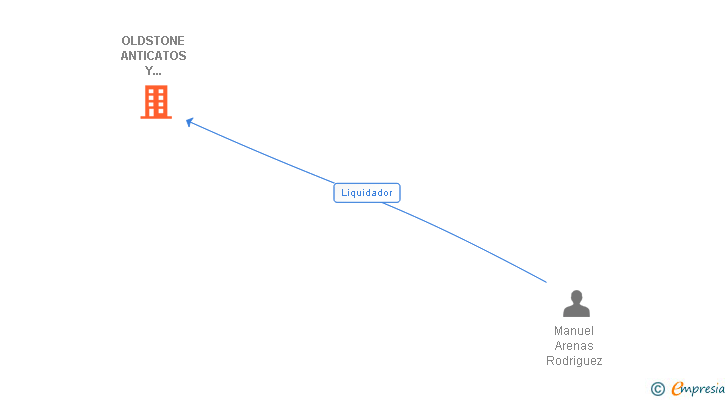 Vinculaciones societarias de OLDSTONE ANTICATOS Y ENVEJECIDOS SL