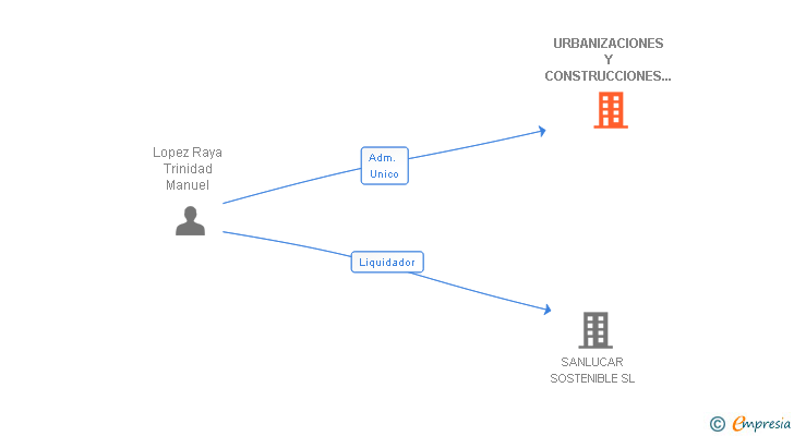 Vinculaciones societarias de URBANIZACIONES Y CONSTRUCCIONES GUADIAMAR SL