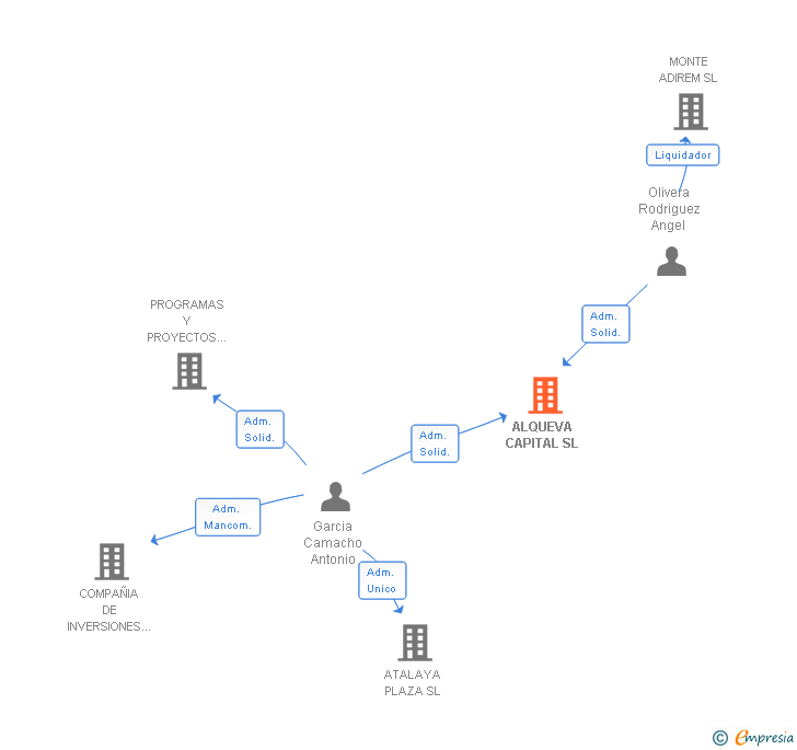 Vinculaciones societarias de ALQUEVA CAPITAL SL