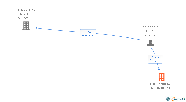 Vinculaciones societarias de LABRANDERO ALCAZAR SL