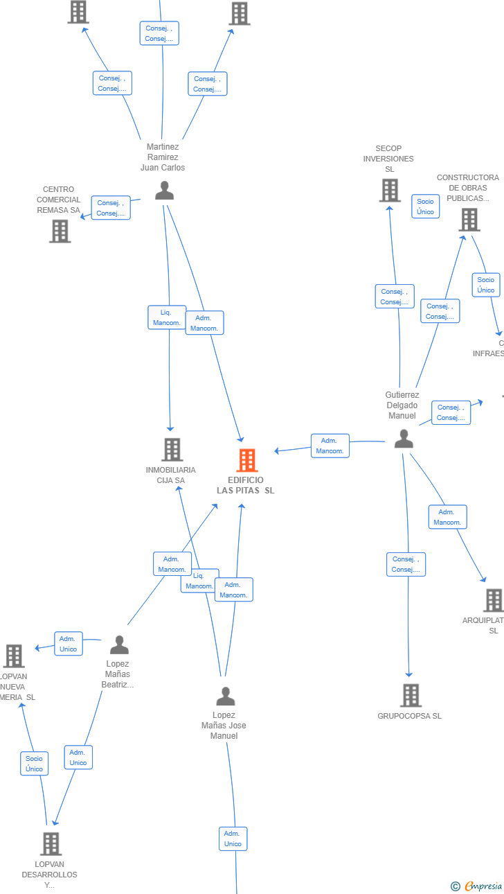 Vinculaciones societarias de EDIFICIO LAS PITAS SL