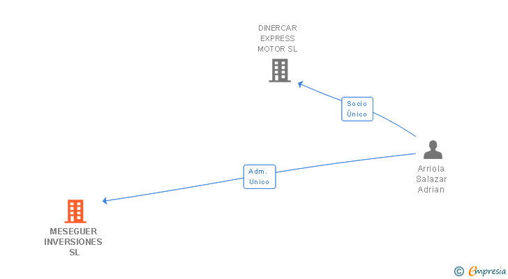 Vinculaciones societarias de MESEGUER INVERSIONES SL