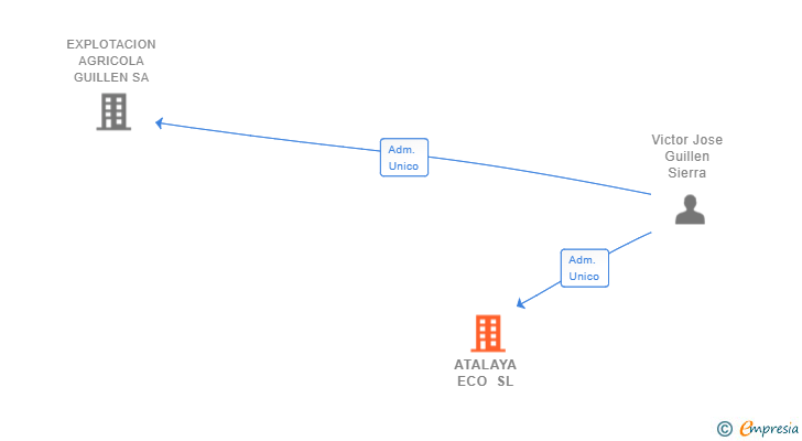 Vinculaciones societarias de ATALAYA ECO SL