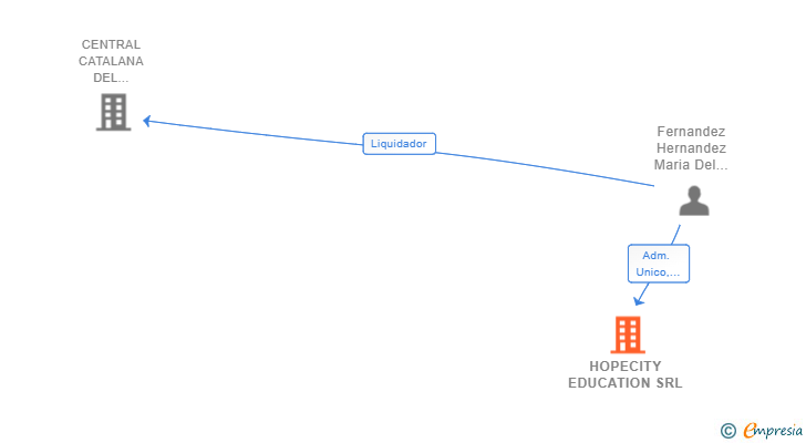 Vinculaciones societarias de HOPECITY EDUCATION SRL