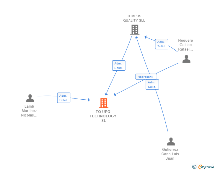 Vinculaciones societarias de TQ UPO TECHNOLOGY SL