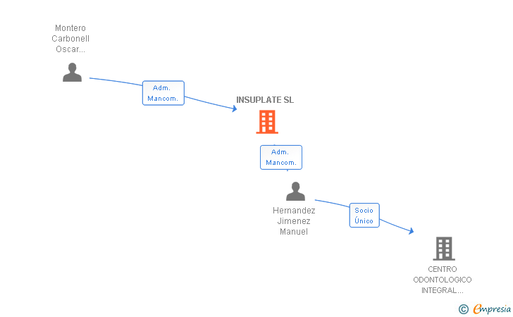 Vinculaciones societarias de INSUPLATE SL
